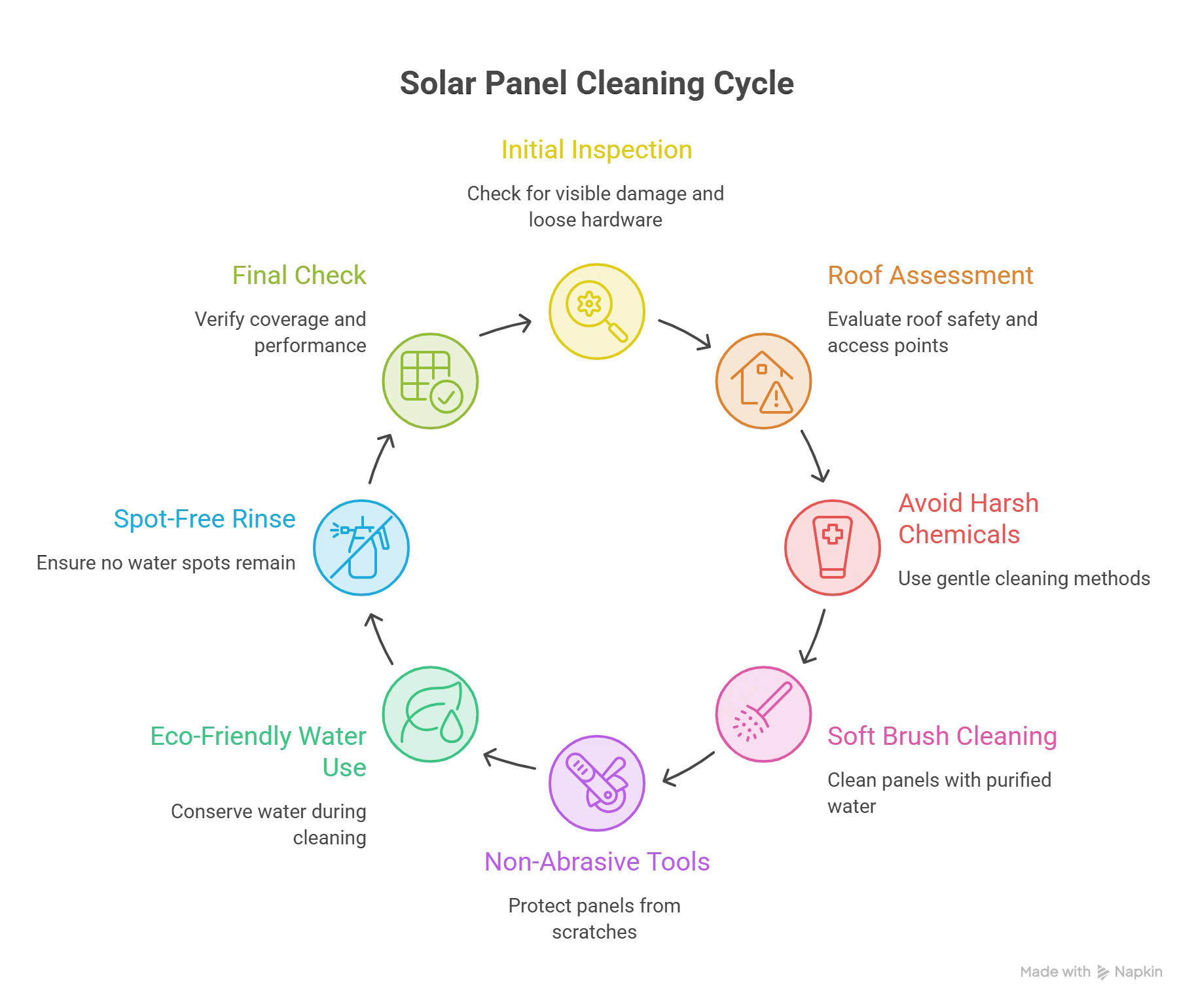 Illustration of the solar panel cleaning process from inspection to final check